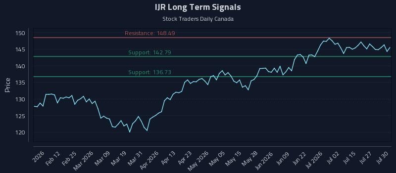 IJR Long Term Analysis for July 30 2026 IJR Long Term Analysis for July 30 2026