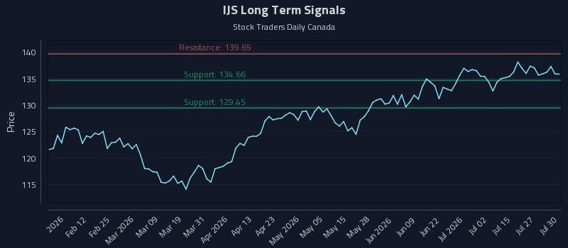 IJS Long Term Analysis for July 30 2026 IJS Long Term Analysis for July 30 2026