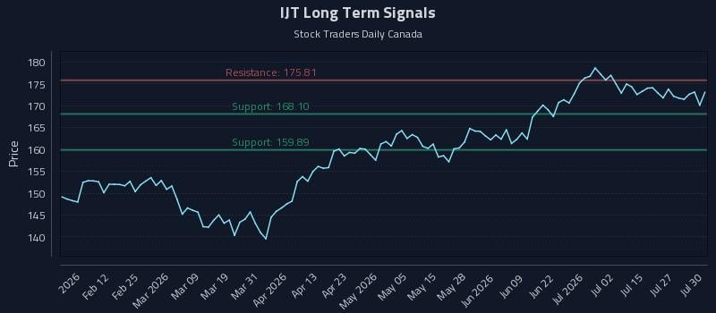 IJT Long Term Analysis for July 30 2026 IJT Long Term Analysis for July 30 2026