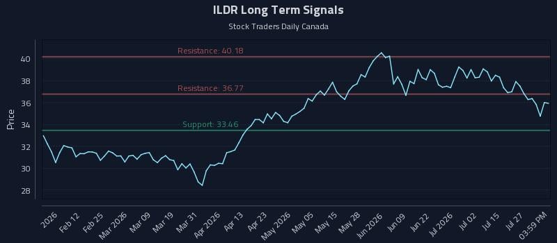 ILDR Long Term Analysis for July 30 2026 ILDR Long Term Analysis for July 30 2026