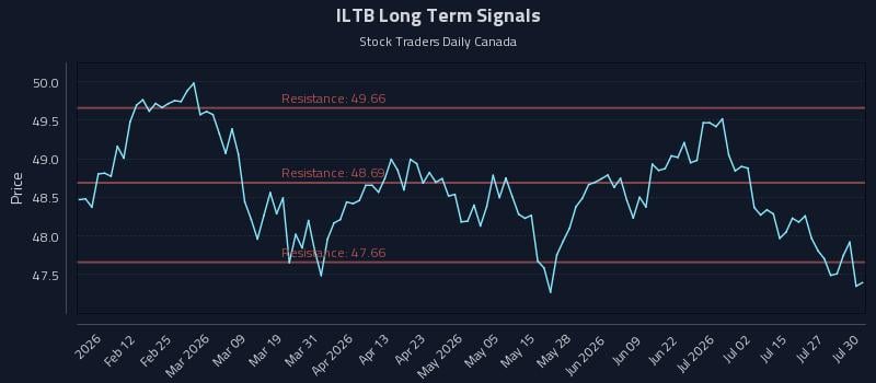 ILTB Long Term Analysis for July 30 2026