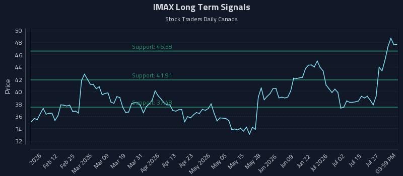 IMAX Long Term Analysis for July 30 2026 IMAX Long Term Analysis for July 30 2026