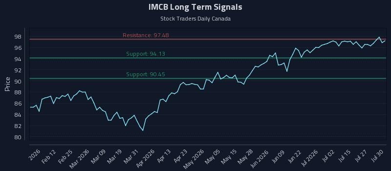 IMCB Long Term Analysis for July 30 2026 IMCB Long Term Analysis for July 30 2026