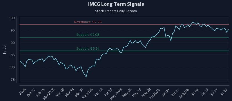 IMCG Long Term Analysis for July 30 2026 IMCG Long Term Analysis for July 30 2026