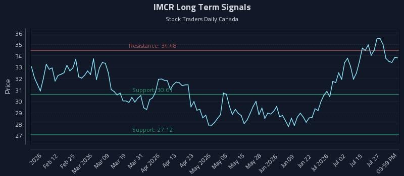 IMCR Long Term Analysis for July 30 2026