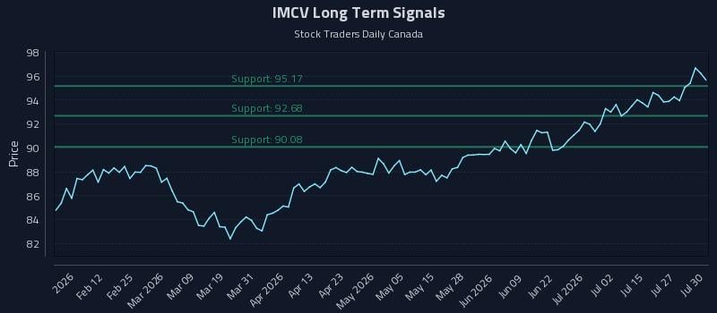 IMCV Long Term Analysis for July 30 2026 IMCV Long Term Analysis for July 30 2026