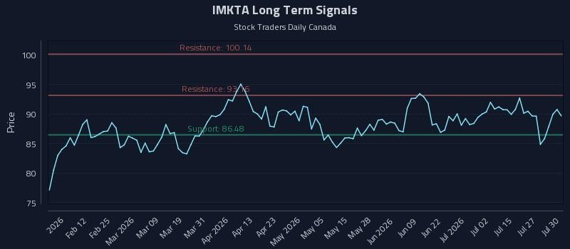 IMKTA Long Term Analysis for July 30 2026 IMKTA Long Term Analysis for July 30 2026