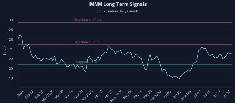 IMNM Long Term Analysis for July 30 2026
