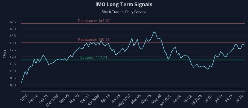 IMO Long Term Analysis for July 30 2026 IMO Long Term Analysis for July 30 2026
