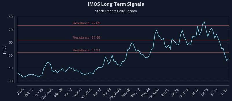 IMOS Long Term Analysis for July 30 2026 IMOS Long Term Analysis for July 30 2026