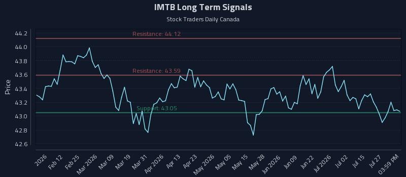 IMTB Long Term Analysis for July 30 2026 IMTB Long Term Analysis for July 30 2026