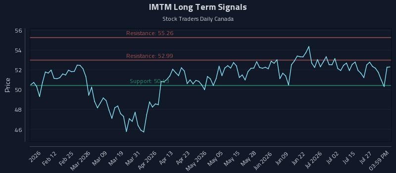 IMTM Long Term Analysis for July 30 2026 IMTM Long Term Analysis for July 30 2026
