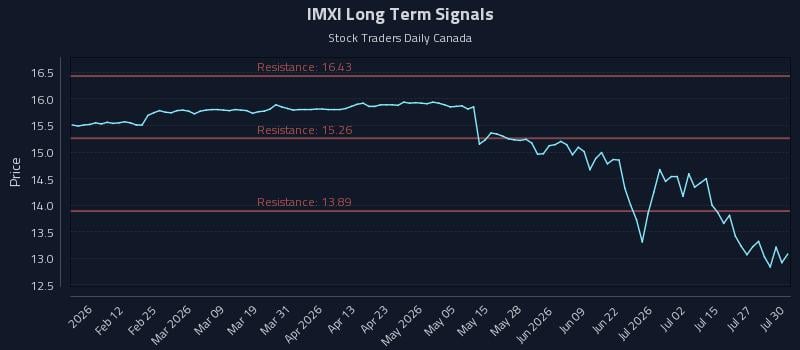 IMXI Long Term Analysis for July 30 2026 IMXI Long Term Analysis for July 30 2026