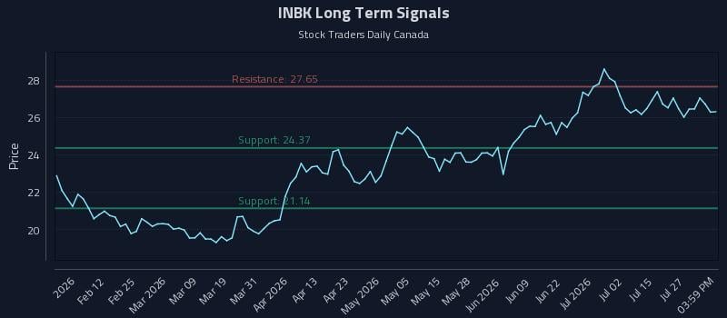 INBK Long Term Analysis for July 30 2026 INBK Long Term Analysis for July 30 2026
