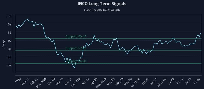 INCO Long Term Analysis for July 30 2026 INCO Long Term Analysis for July 30 2026