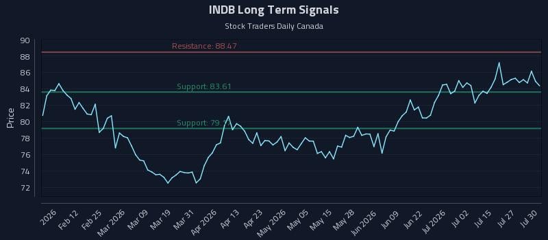 INDB Long Term Analysis for July 30 2026 INDB Long Term Analysis for July 30 2026