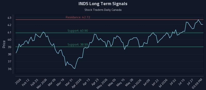 INDS Long Term Analysis for July 30 2026 INDS Long Term Analysis for July 30 2026