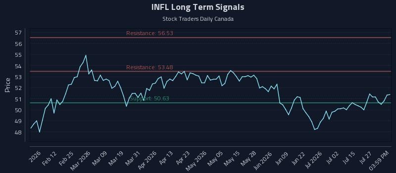INFL Long Term Analysis for July 30 2026 INFL Long Term Analysis for July 30 2026
