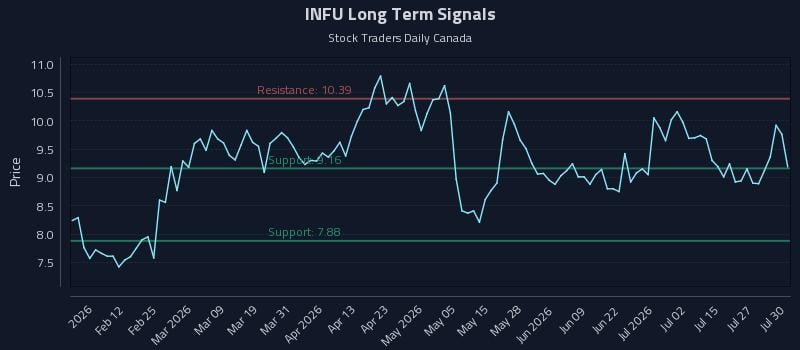 INFU Long Term Analysis for July 30 2026 INFU Long Term Analysis for July 30 2026