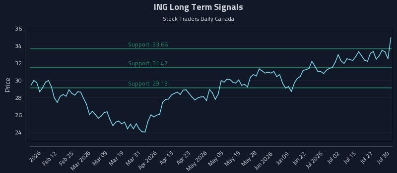 ING Long Term Analysis for July 30 2026 ING Long Term Analysis for July 30 2026