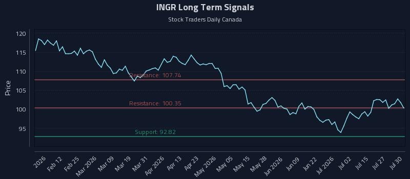 INGR Long Term Analysis for July 30 2026 INGR Long Term Analysis for July 30 2026