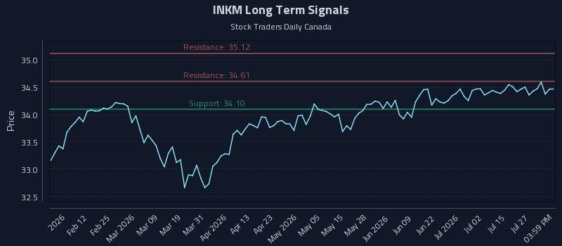 INKM Long Term Analysis for July 30 2026 INKM Long Term Analysis for July 30 2026
