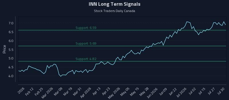 INN Long Term Analysis for July 30 2026 INN Long Term Analysis for July 30 2026