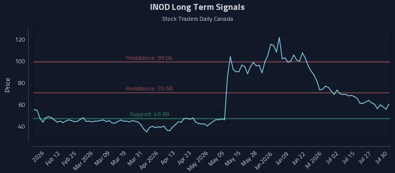 INOD Long Term Analysis for July 30 2026 INOD Long Term Analysis for July 30 2026
