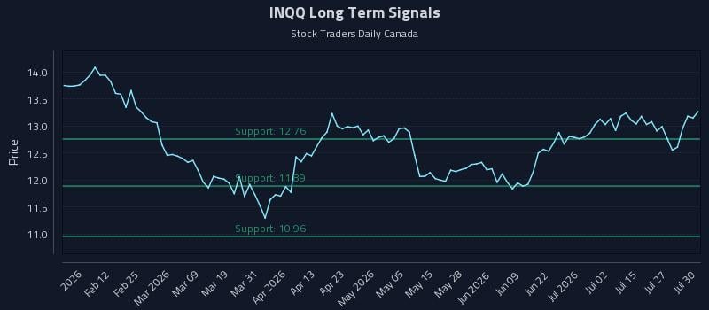 INQQ Long Term Analysis for July 30 2026 INQQ Long Term Analysis for July 30 2026