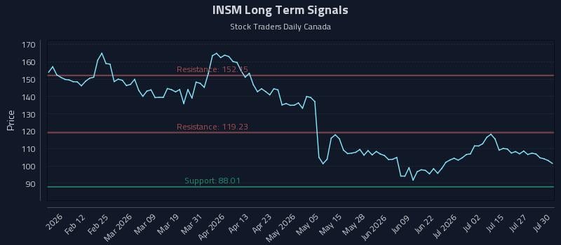INSM Long Term Analysis for July 30 2026 INSM Long Term Analysis for July 30 2026