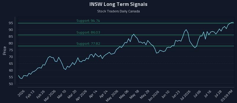 INSW Long Term Analysis for July 31 2026 INSW Long Term Analysis for July 31 2026