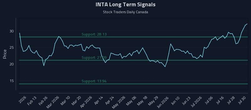 INTA Long Term Analysis for July 31 2026 INTA Long Term Analysis for July 31 2026