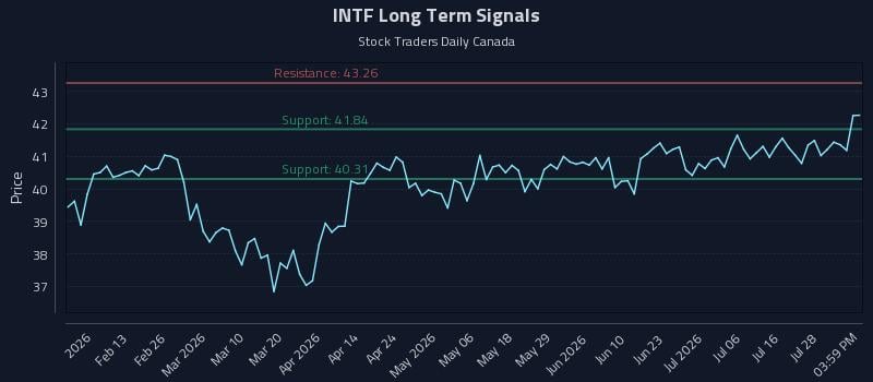 INTF Long Term Analysis for July 31 2026 INTF Long Term Analysis for July 31 2026