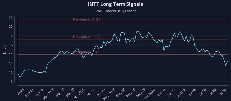 INTT Long Term Analysis for July 31 2026 INTT Long Term Analysis for July 31 2026