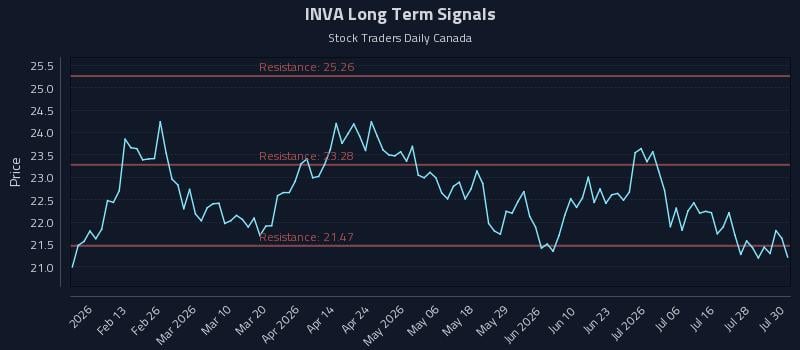 INVA Long Term Analysis for July 31 2026