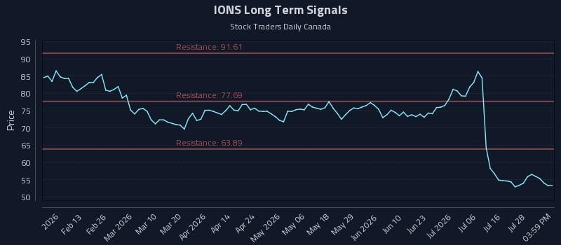 IONS Long Term Analysis for July 31 2026 IONS Long Term Analysis for July 31 2026