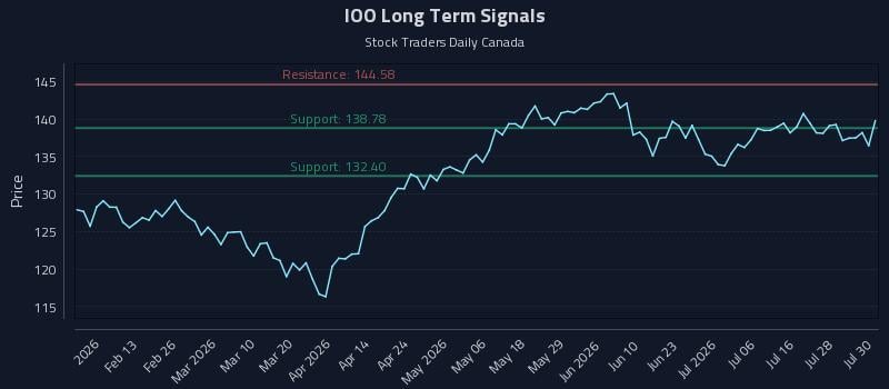 IOO Long Term Analysis for July 31 2026 IOO Long Term Analysis for July 31 2026