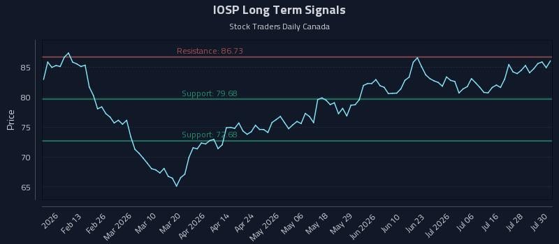 IOSP Long Term Analysis for July 31 2026