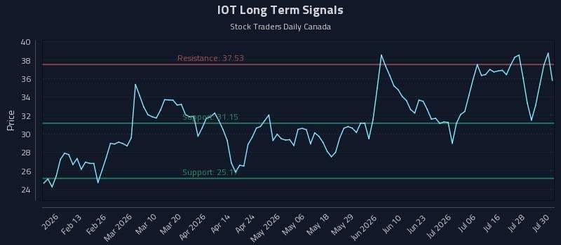 IOT Long Term Analysis for July 31 2026 IOT Long Term Analysis for July 31 2026