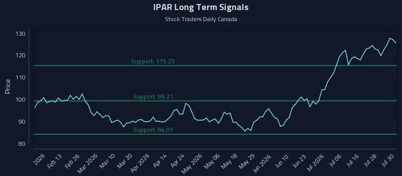 IPAR Long Term Analysis for July 31 2026 IPAR Long Term Analysis for July 31 2026