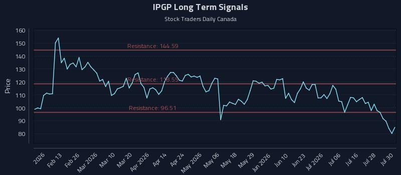IPGP Long Term Analysis for July 31 2026 IPGP Long Term Analysis for July 31 2026