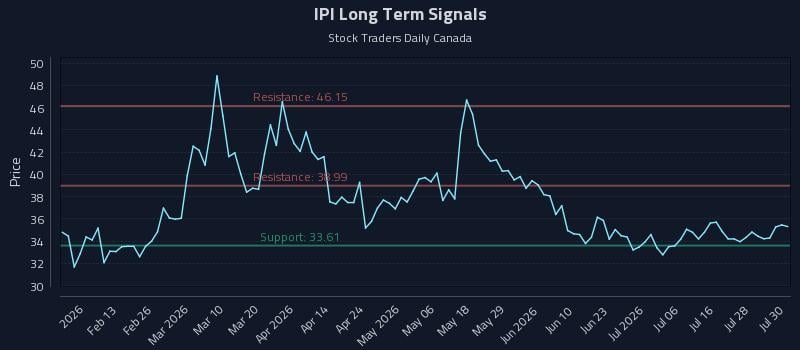 IPI Long Term Analysis for July 31 2026 IPI Long Term Analysis for July 31 2026