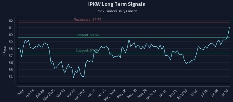 IPKW Long Term Analysis for July 31 2026
