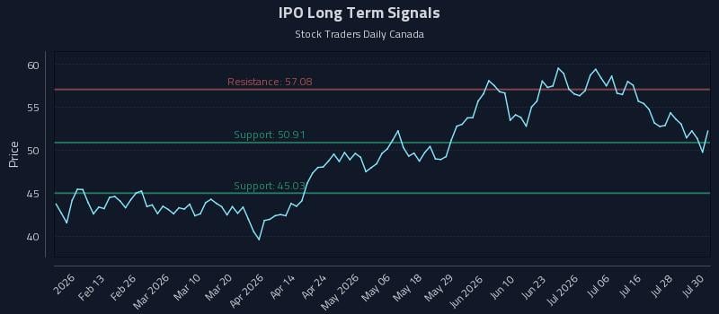IPO Long Term Analysis for July 31 2026 IPO Long Term Analysis for July 31 2026