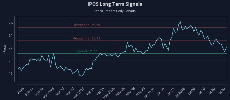 IPOS Long Term Analysis for July 31 2026 IPOS Long Term Analysis for July 31 2026