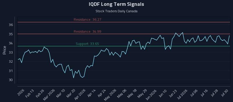 IQDF Long Term Analysis for July 31 2026 IQDF Long Term Analysis for July 31 2026