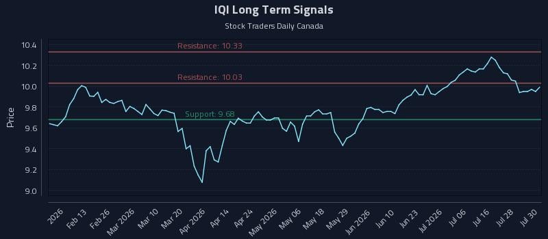 IQI Long Term Analysis for July 31 2026 IQI Long Term Analysis for July 31 2026
