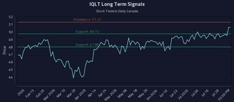 IQLT Long Term Analysis for July 31 2026 IQLT Long Term Analysis for July 31 2026