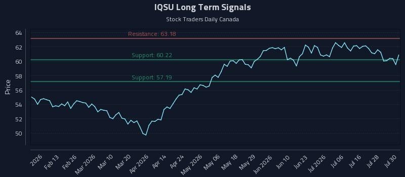 IQSU Long Term Analysis for July 31 2026 IQSU Long Term Analysis for July 31 2026