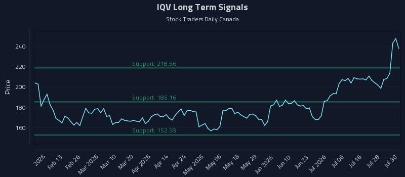 IQV Long Term Analysis for July 31 2026